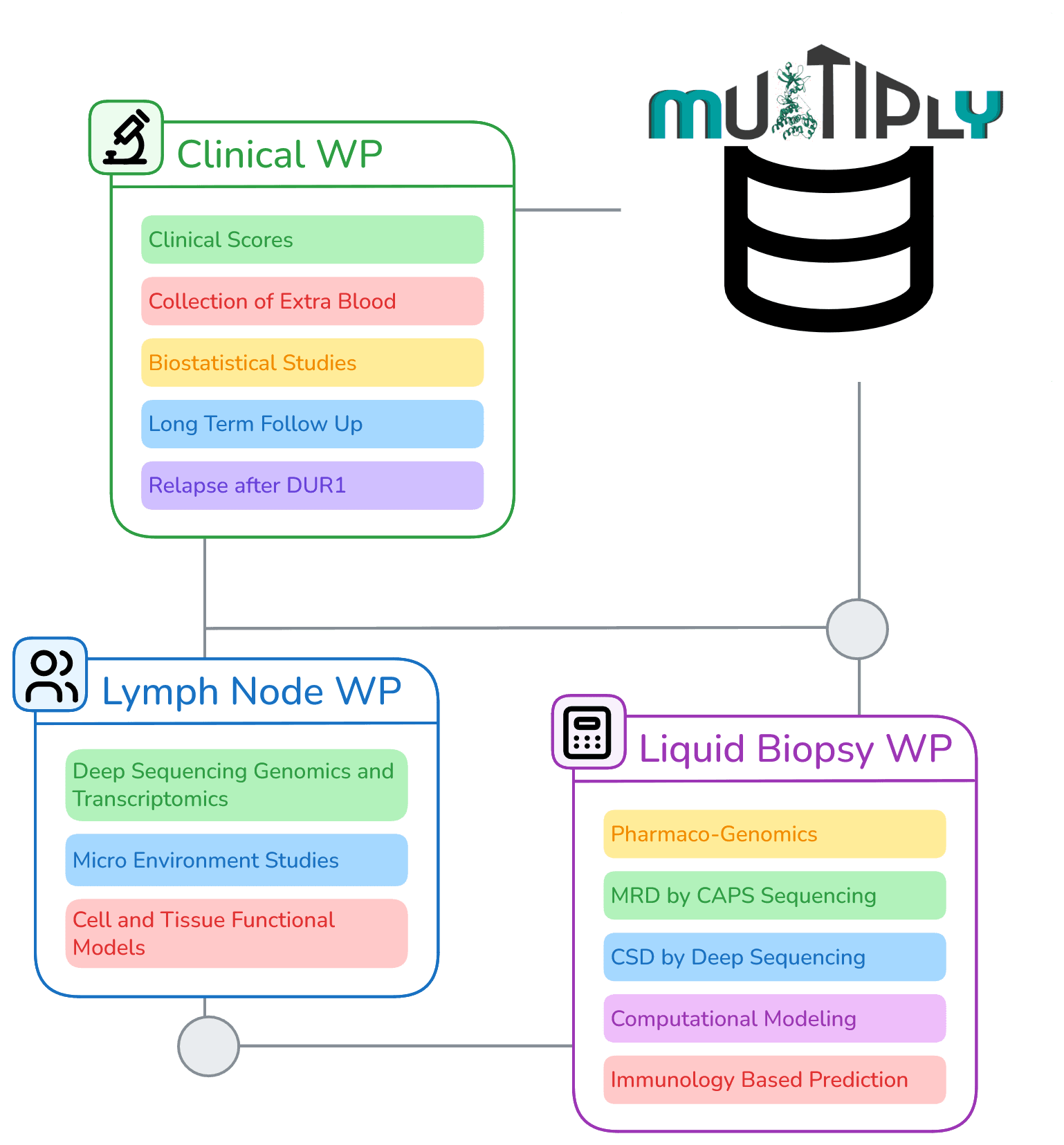 Multiply Database Simplified ER Diagram